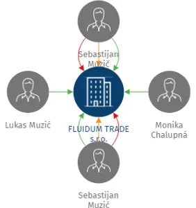 Vizualizace vztahů osob a společností - FLUIDUM TRADE s.r.o.
