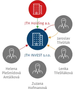 JTH INVEST s.r.o., IČO: 27286657: vizualizace vztahů osob a společností