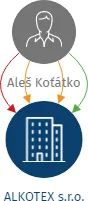ALKOTEX s.r.o., IČO: 27268802: vizualizace vztahů osob a společností