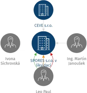 Vizualizace vztahů osob a společností - SPORES s.r.o. v likvidaci