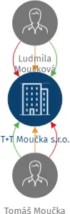 T+T Moučka s.r.o., IČO: 27291189: vizualizace vztahů osob a společností