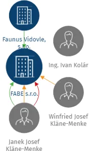 FABE s.r.o., IČO: 27291111: vizualizace vztahů osob a společností