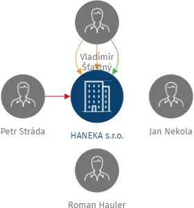 HANEKA s.r.o., IČO: 27288412: vizualizace vztahů osob a společností