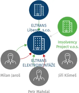 ELTRANS ELEKTROMONTÁŽE s.r.o., IČO: 27294218: vizualizace vztahů osob a společností
