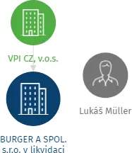 BURGER  A  SPOL. s.r.o. v likvidaci, IČO: 27234371: vizualizace vztahů osob a společností