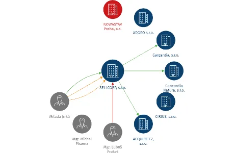 Vizualizace vztahů osob a společností - SELLCORP, s.r.o.