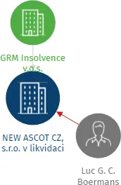 NEW ASCOT CZ, s.r.o. v likvidaci, IČO: 27261433: vizualizace vztahů osob a společností