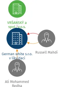 German white s.r.o. v likvidaci, IČO: 27264572: vizualizace vztahů osob a společností