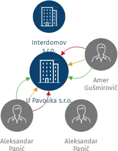 U Pavouka s.r.o., IČO: 27246671: vizualizace vztahů osob a společností