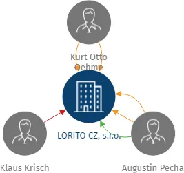 LORITO CZ, s.r.o., IČO: 27267881: vizualizace vztahů osob a společností