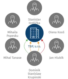 Vizualizace vztahů osob a společností - TBP, s.r.o.