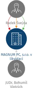 Vizualizace vztahů osob a společností - MAGNUM PC, s.r.o. v likvidaci