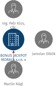 BONUS JACKPOT MORAVA s.r.o. v likvidaci, IČO: 27241955: vizualizace vztahů osob a společností