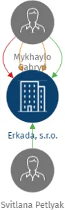 Erkada, s.r.o., IČO: 27236081: vizualizace vztahů osob a společností