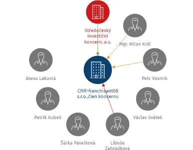 CMR-franchisant08 s.r.o.,člen koncernu, IČO: 27252418: vizualizace vztahů osob a společností