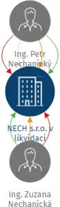 NECH s.r.o. v likvidaci, IČO: 27262162: vizualizace vztahů osob a společností