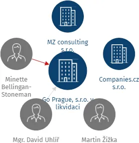 Go Prague, s.r.o. v likvidaci, IČO: 27257584: vizualizace vztahů osob a společností