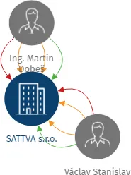 SATTVA s.r.o., IČO: 27248631: vizualizace vztahů osob a společností