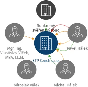 ETP Czech s.r.o., IČO: 27298663: vizualizace vztahů osob a společností