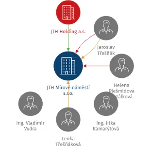 JTH Mírové náměstí s.r.o., IČO: 27298931: vizualizace vztahů osob a společností