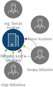 Oktyabr, s.r.o. v likvidaci, IČO: 27245501: vizualizace vztahů osob a společností