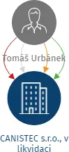 CANISTEC s.r.o., v likvidaci, IČO: 27249883: vizualizace vztahů osob a společností