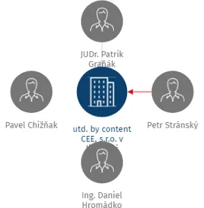 utd. by content CEE, s.r.o. v likvidaci, IČO: 27247481: vizualizace vztahů osob a společností