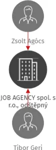 JOB AGENCY spol. s r.o., odštěpný závod, IČO: 27261956: vizualizace vztahů osob a společností