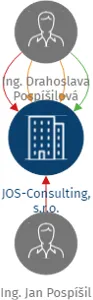 JOS-Consulting, s.r.o., IČO: 27261514: vizualizace vztahů osob a společností