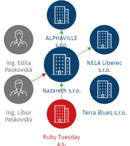 Vizualizace vztahů osob a společností - Nazareth s.r.o.