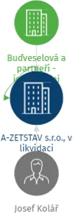 A-ZETSTAV s.r.o., v likvidaci, IČO: 27291138: vizualizace vztahů osob a společností