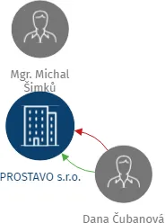 Vizualizace vztahů osob a společností - PROSTAVO s.r.o.
