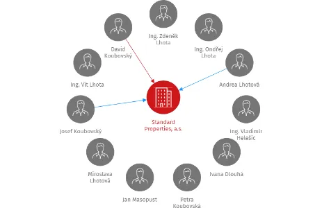Standard Properties, a.s., IČO: 27309479: vizualizace vztahů osob a společností