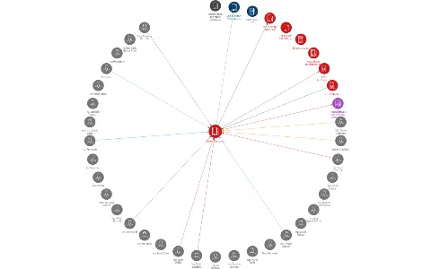 United Energy, a.s., IČO: 27309959: vizualizace vztahů osob a společností