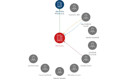STALA, a.s., IČO: 27312712: vizualizace vztahů osob a společností
