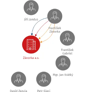 Závorka a.s., IČO: 27313131: vizualizace vztahů osob a společností