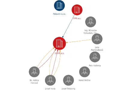 LUVIA a.s., IČO: 27315398: vizualizace vztahů osob a společností