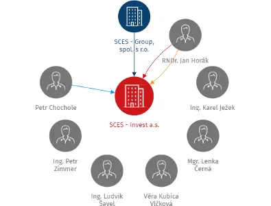 SCES - Invest a.s., IČO: 27318486: vizualizace vztahů osob a společností