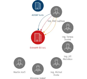 Ecowatt-EU a.s., IČO: 27319261: vizualizace vztahů osob a společností