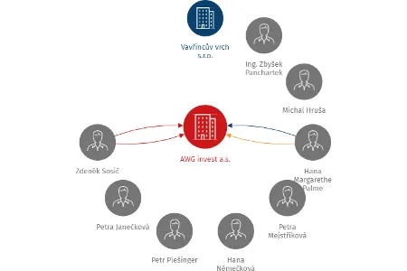 AWG invest a.s., IČO: 27319792: vizualizace vztahů osob a společností