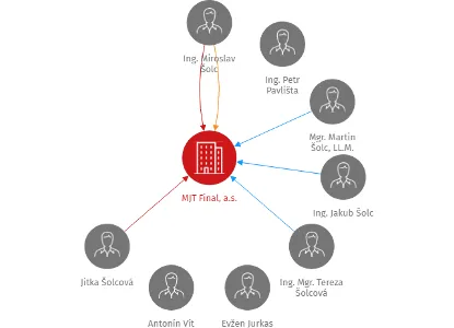 MJT Final, a.s., IČO: 27320341: vizualizace vztahů osob a společností