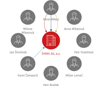 ŠIMMI AG, a.s., IČO: 27323633: vizualizace vztahů osob a společností