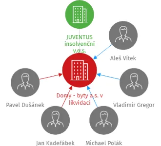Domy - byty a.s. v likvidaci, IČO: 27333515: vizualizace vztahů osob a společností
