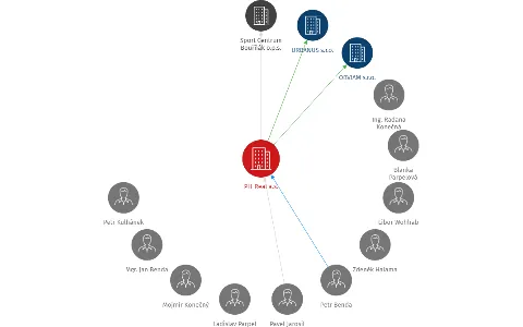 PH-Real a.s., IČO: 27339211: vizualizace vztahů osob a společností