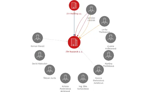 JTH Research a. s., IČO: 27339963: vizualizace vztahů osob a společností