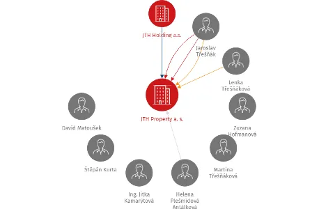 JTH Property a. s., IČO: 27340155: vizualizace vztahů osob a společností