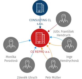 CG REPRO a.s., IČO: 27341593: vizualizace vztahů osob a společností