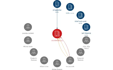 LOGISTRONG a.s., IČO: 27342034: vizualizace vztahů osob a společností