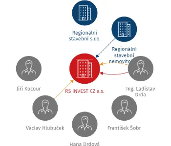 RS INVEST CZ a.s., IČO: 27342816: vizualizace vztahů osob a společností