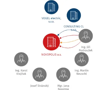 NOVOPOLIS a.s., IČO: 27342972: vizualizace vztahů osob a společností